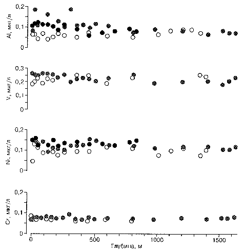 Рис. 2.2.2  Концентрация некоторых элементов в водах Байкала.  Светлые кружки - южная, серые - средняя, черные - северная котловины. (по данным Falkner et al., 1997)